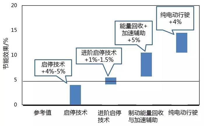 「圖」各種工作狀態的節能效果